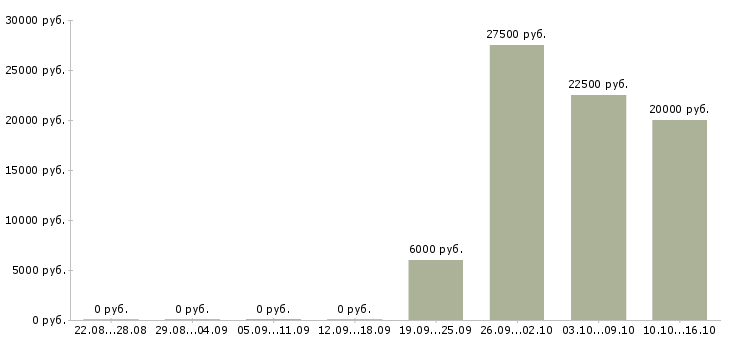 Вакансии менеджер по оформлению заявок в Иваново - Медиана зарплат менеджер по оформлению заявок в Иваново за 2 месяца