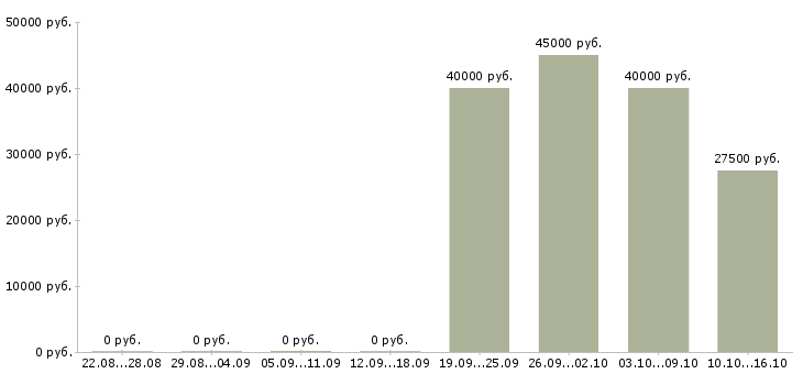Вакансии менеджер по подбору запасных частей Санкт-петербург - Медиана зарплат менеджер по подбору запасных частей Санкт-петербург за 2 месяца