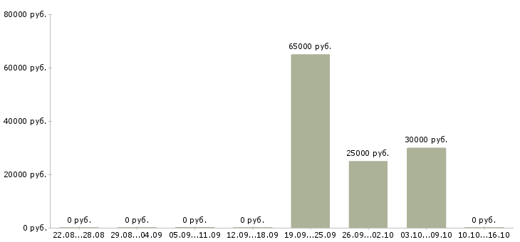 Вакансии менеджер по привлечению ключевых клиентов в Владимире - Медиана зарплат менеджер по привлечению ключевых клиентов в Владимире за 2 месяца