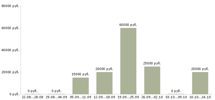 Вакансии менеджер по продажам юридическим лицам в Липецке - Медиана зарплат менеджер по продажам юридическим лицам в Липецке за 2 месяца