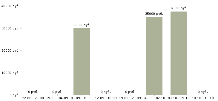 Вакансии менеджер по развитию клиентских отношений в Волгограде - Медиана зарплат менеджер по развитию клиентских отношений в Волгограде за 2 месяца
