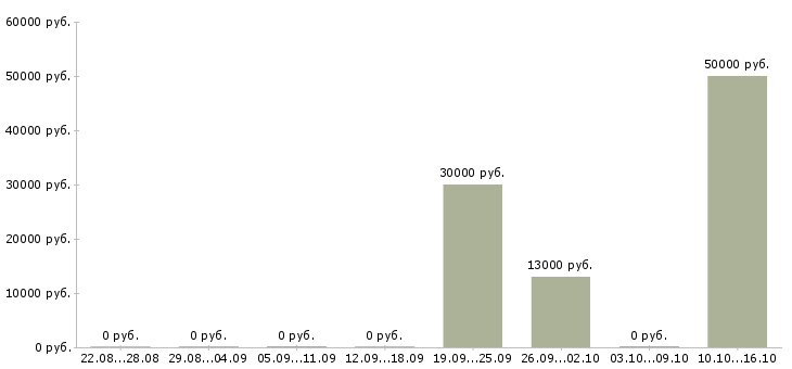 Вакансии менеджер по развитию корпоративных клиентов в Череповце - Медиана зарплат менеджер по развитию корпоративных клиентов в Череповце за 2 месяца