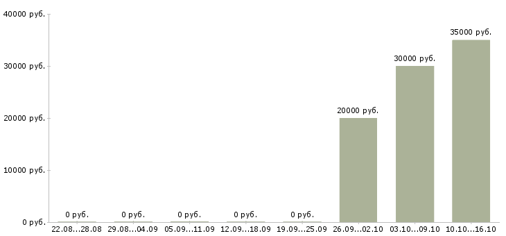 Вакансии менеджер по сопровождению 1с в Самаре - Медиана зарплат менеджер по сопровождению 1с в Самаре за 2 месяца