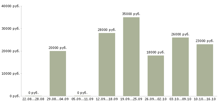 Вакансии менеджер удаленно через интернет в Ульяновске - Медиана зарплат менеджер удаленно через интернет в Ульяновске за 2 месяца