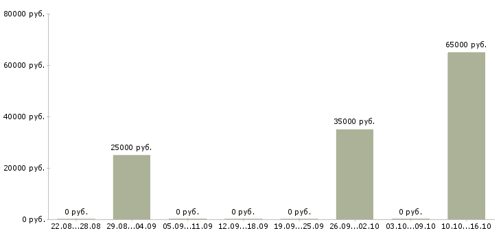 Вакансии начинающий специалист в офис в Екатеринбурге - Медиана зарплат начинающий специалист в офис в Екатеринбурге за 2 месяца