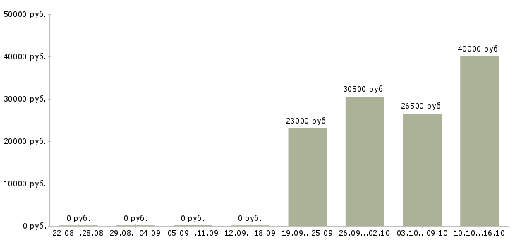 Вакансии охранник на объекты здравоохранения в Москве - Медиана зарплат охранник на объекты здравоохранения в Москве за 2 месяца