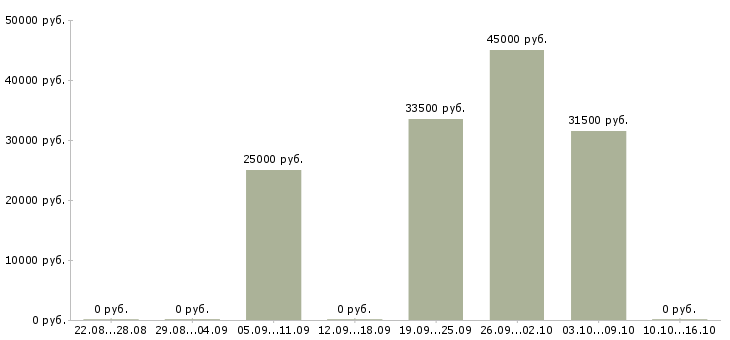 Вакансии повар в сеть ресторанов в Краснодаре - Медиана зарплат повар в сеть ресторанов в Краснодаре за 2 месяца