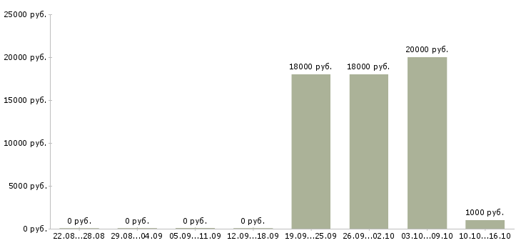 Вакансии продавец в отдел сыров Санкт-петербург - Медиана зарплат продавец в отдел сыров Санкт-петербург за 2 месяца