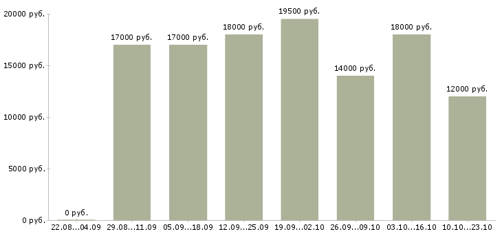 Вакансии продавец магазина по гибкому графику Ростов-на-дону - Медиана зарплат продавец магазина по гибкому графику Ростов-на-дону за 2 месяца