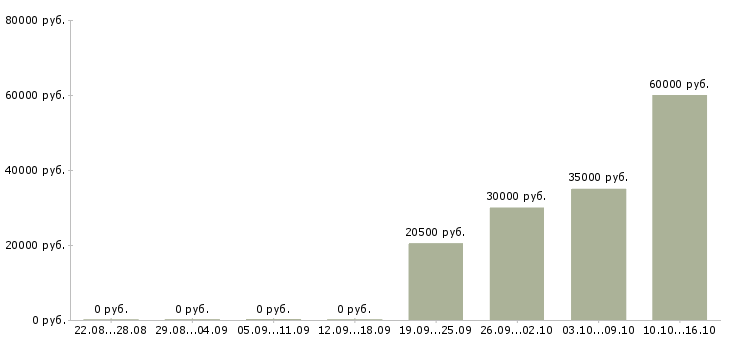 Вакансии разнорабочий на склад товаров в Брянске - Медиана зарплат разнорабочий на склад товаров в Брянске за 2 месяца