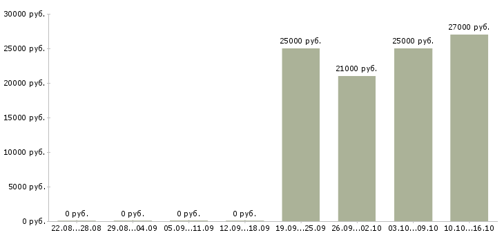 Вакансии рекламный менеджер на дому в Владимире - Медиана зарплат рекламный менеджер на дому в Владимире за 2 месяца