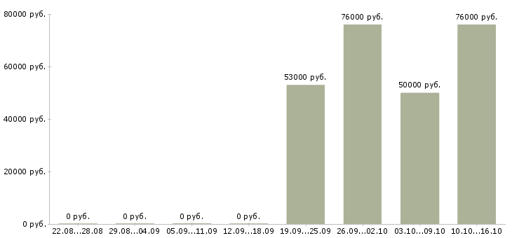 Вакансии руководитель по развитию розничной сети в Перми - Медиана зарплат руководитель по развитию розничной сети в Перми за 2 месяца