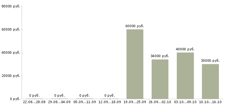 Вакансии сотрудник с опытом бухгалтера в Новосибирске - Медиана зарплат сотрудник с опытом бухгалтера в Новосибирске за 2 месяца