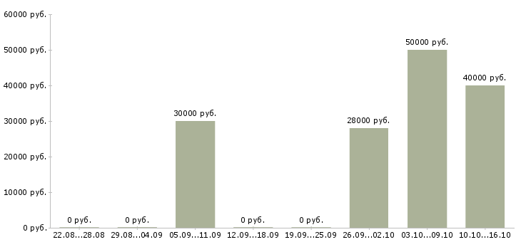 Вакансии специалист исполнительного взыскания Санкт-петербург - Медиана зарплат специалист исполнительного взыскания Санкт-петербург за 2 месяца
