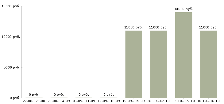 Вакансии специалист по ведению базы данных в Барнауле - Медиана зарплат специалист по ведению базы данных в Барнауле за 2 месяца