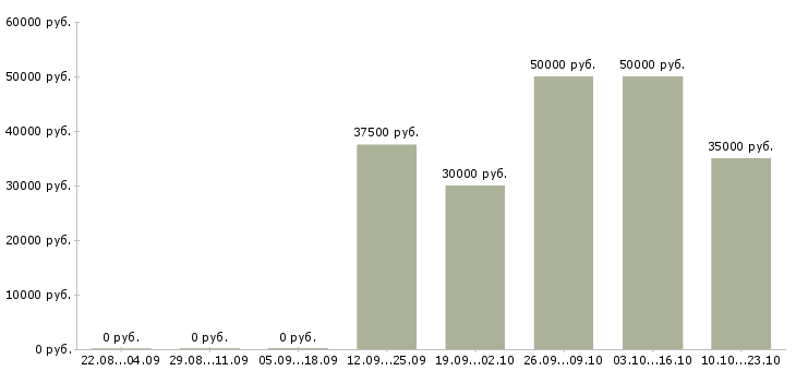 Вакансии специалист по поиску объектов недвижимости в Новосибирске - Медиана зарплат специалист по поиску объектов недвижимости в Новосибирске за 2 месяца