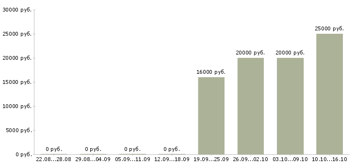 Вакансии специалист по приему заказов в Туле - Медиана зарплат специалист по приему заказов в Туле за 2 месяца