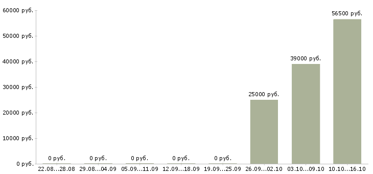 Вакансии специалист по продвижению бренда в Новосибирске - Медиана зарплат специалист по продвижению бренда в Новосибирске за 2 месяца