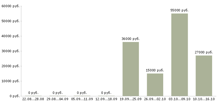 Вакансии специалист по работе с потребителями в Екатеринбурге - Медиана зарплат специалист по работе с потребителями в Екатеринбурге за 2 месяца