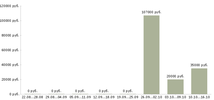 Вакансии специалист по разработке технической документации в Челябинске - Медиана зарплат специалист по разработке технической документации в Челябинске за 2 месяца