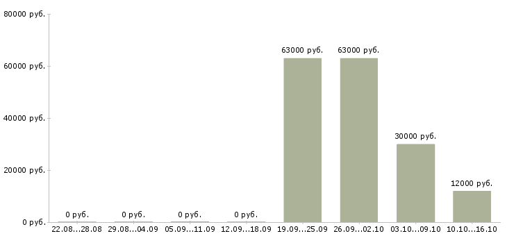 Вакансии специалист телефонного центра в Иваново - Медиана зарплат специалист телефонного центра в Иваново за 2 месяца