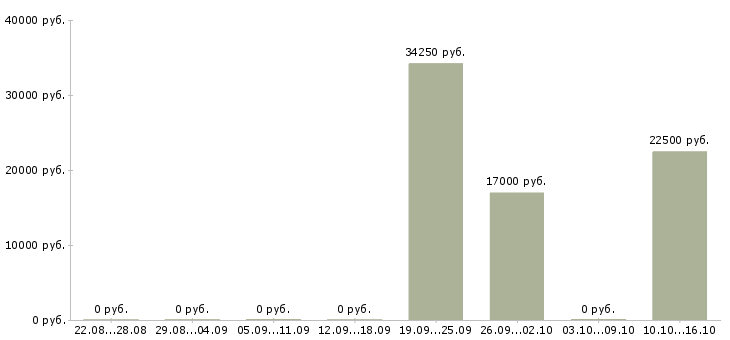 Вакансии специалист телефонного центра в Новокузнецке - Медиана зарплат специалист телефонного центра в Новокузнецке за 2 месяца