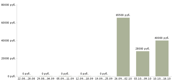 Вакансии специалисты интернет бизнеса в Казани - Медиана зарплат специалисты интернет бизнеса в Казани за 2 месяца