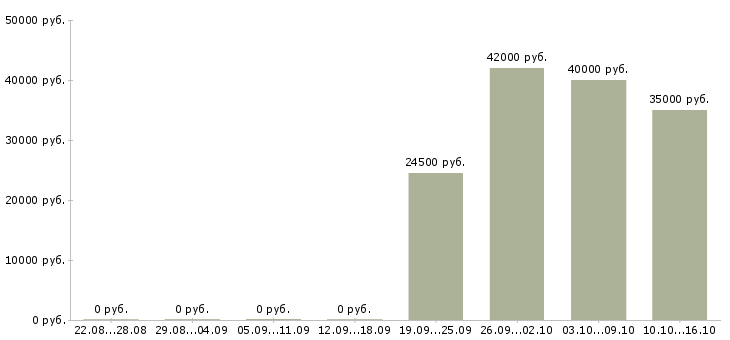Вакансии супервайзер группы продаж Татарстан - Медиана зарплат супервайзер группы продаж Татарстан за 2 месяца