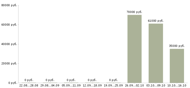 Вакансии супервайзер группы продаж в Краснодаре - Медиана зарплат супервайзер группы продаж в Краснодаре за 2 месяца