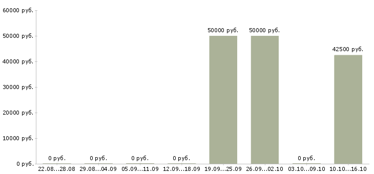 Вакансии техник по обслуживанию кондиционеров Санкт-петербург - Медиана зарплат техник по обслуживанию кондиционеров Санкт-петербург за 2 месяца