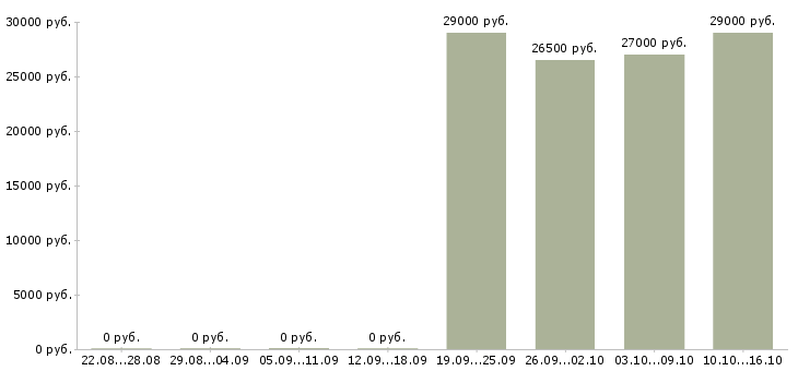 Вакансии требуется менеджер на дому Якутия - Медиана зарплат требуется менеджер на дому Якутия за 2 месяца