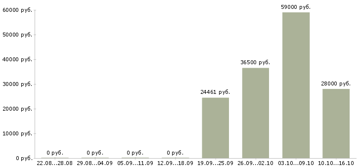 Вакансии требуется управляющий офиса Улан-удэ - Медиана зарплат требуется управляющий офиса Улан-удэ за 2 месяца