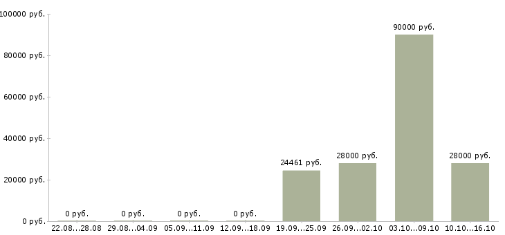 Вакансии требуется управляющий офиса в Стерлитамаке - Медиана зарплат требуется управляющий офиса в Стерлитамаке за 2 месяца