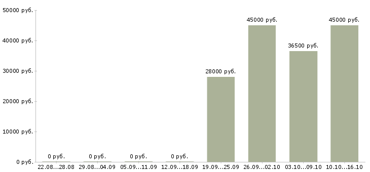 Вакансии требуется управляющий офиса в Тольятти - Медиана зарплат требуется управляющий офиса в Тольятти за 2 месяца