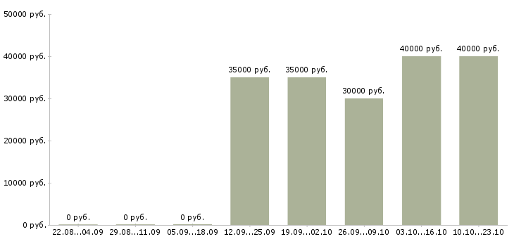 Вакансии требуется эффективный руководитель Башкортостан - Медиана зарплат требуется эффективный руководитель Башкортостан за 2 месяца