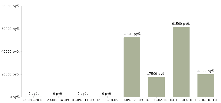 Вакансии требуются менеджеры на дому в Подольске - Медиана зарплат требуются менеджеры на дому в Подольске за 2 месяца