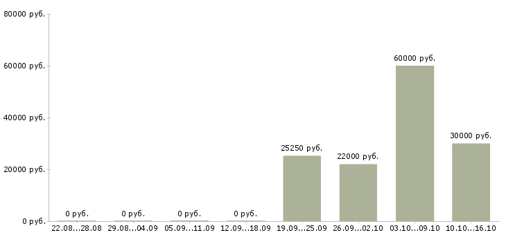 Вакансии требуются менеджеры на дому в Стерлитамаке - Медиана зарплат требуются менеджеры на дому в Стерлитамаке за 2 месяца