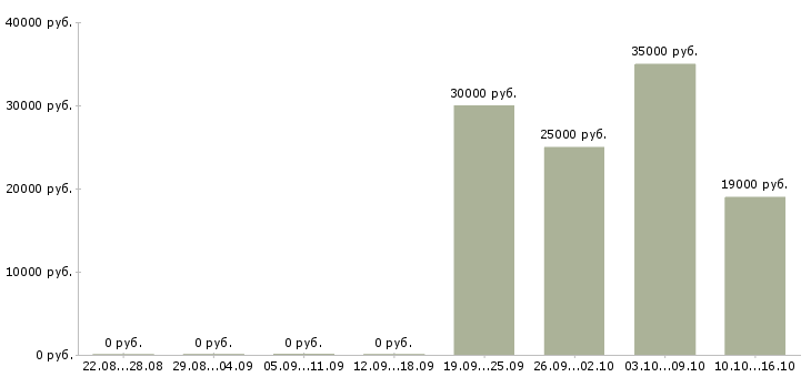 Вакансии эксперт по развитию продуктов в Краснодаре - Медиана зарплат эксперт по развитию продуктов в Краснодаре за 2 месяца