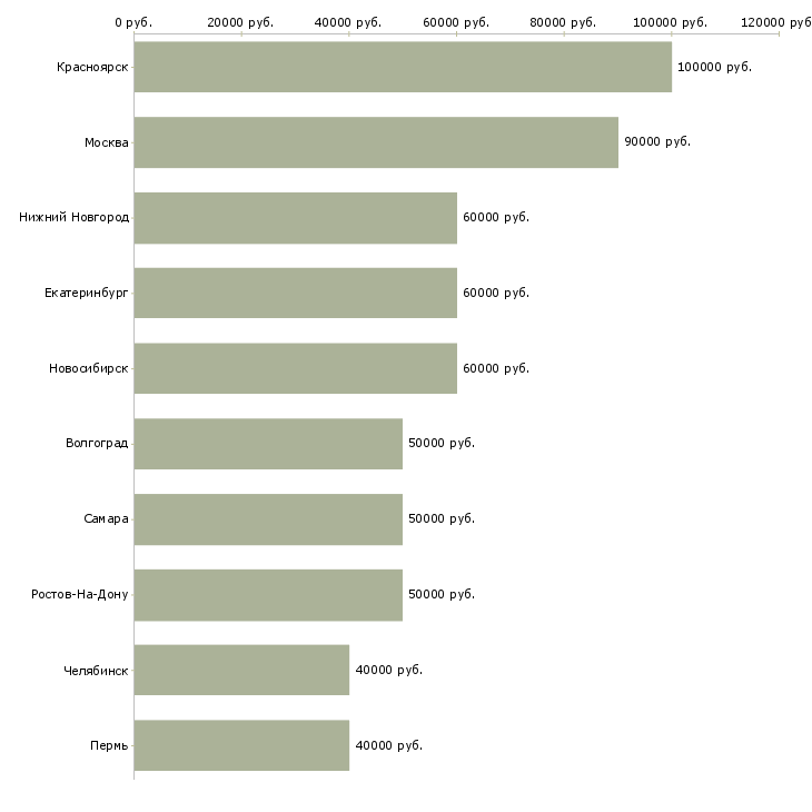 Поиск работы аналитик методолог-Медиана зарплаты для вакансии «аналитик методолог» в других городах