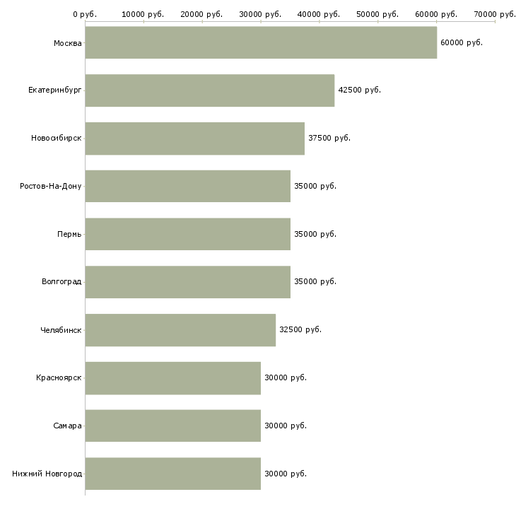 Поиск работы менеджер по поиску ключевых клиентов-Медиана зарплаты для вакансии «менеджер по поиску ключевых клиентов» в других городах