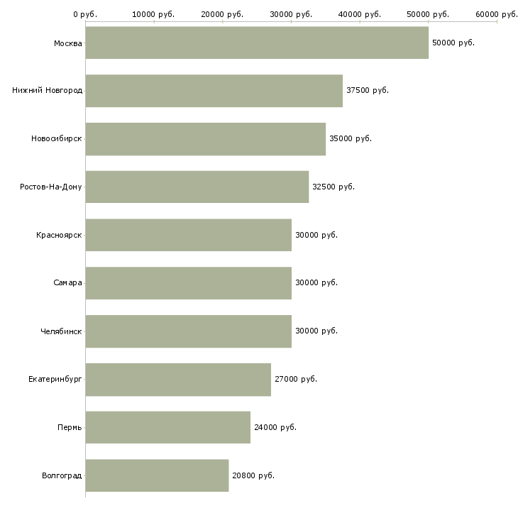 Поиск работы менеджер центра продаж и обслуживания-Медиана зарплаты для вакансии «менеджер центра продаж и обслуживания» в других городах
