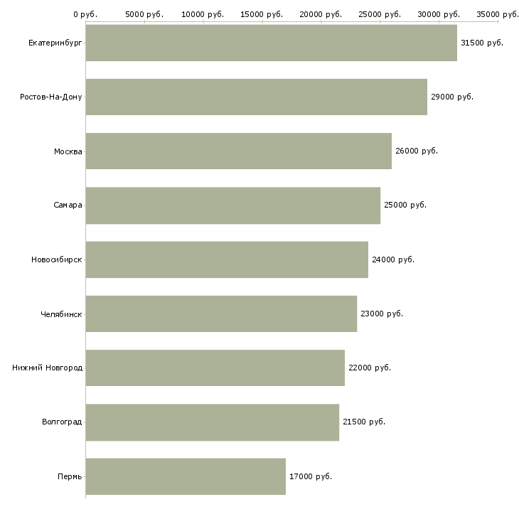 Поиск работы повар в сеть ресторанов-Медиана зарплаты для вакансии «повар в сеть ресторанов» в других городах