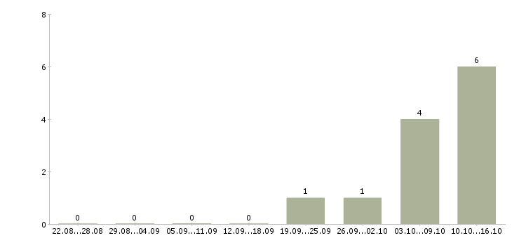 Работа менеджер отдела сопровождения корпоративных клиентов Нижний новгород - Число вакансий Нижний новгород по специальности менеджер отдела сопровождения корпоративных клиентов за 2 месяца