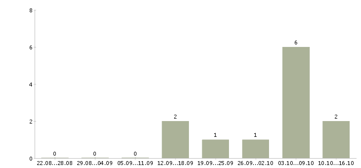 Работа оператор пк на 3 часа Нижний новгород - Число вакансий Нижний новгород по специальности оператор пк на 3 часа за 2 месяца