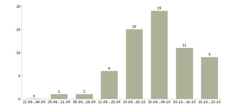 Работа продавец магазина по гибкому графику Ростов-на-дону - Число вакансий Ростов-на-дону по специальности продавец магазина по гибкому графику за 2 месяца