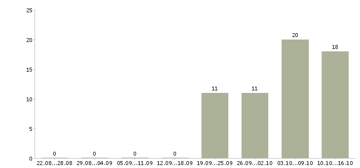 Работа грузчик на склад электроники Санкт-петербург - Число вакансий Санкт-петербург по специальности грузчик на склад электроники за 2 месяца