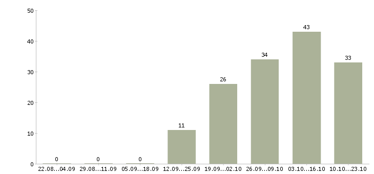 Работа грузчик электроники на склад Санкт-петербург - Число вакансий Санкт-петербург по специальности грузчик электроники на склад за 2 месяца