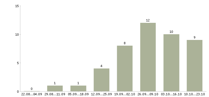 Работа рабочий на кабельное производство Санкт-петербург - Число вакансий Санкт-петербург по специальности рабочий на кабельное производство за 2 месяца