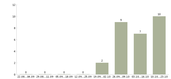 Работа специалист с опытом работы продавца Санкт-петербург - Число вакансий Санкт-петербург по специальности специалист с опытом работы продавца за 2 месяца