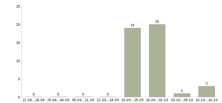Работа ведущий специалист финансовых услуг Татарстан - Число вакансий Татарстан по специальности ведущий специалист финансовых услуг за 2 месяца